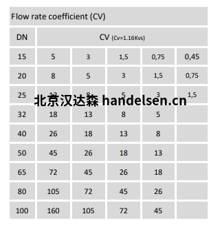 Burocco控制閥600系列流量系數(CV)流量系數