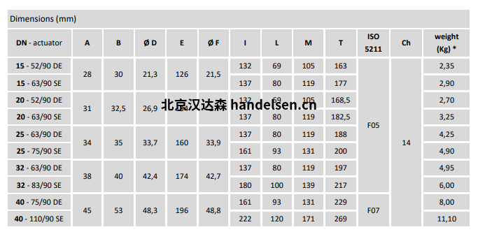 Burocco氣動(dòng)球閥  VSP3V BWSW尺寸